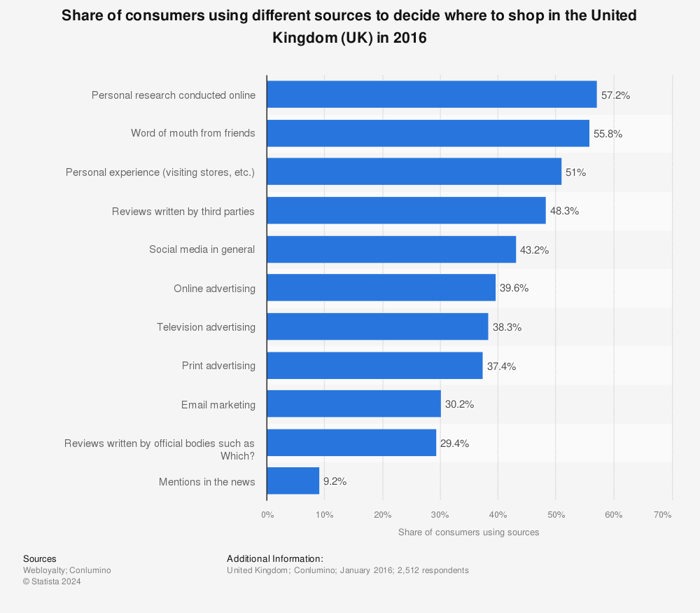 Statistic: Share of consumers using different sources to decide where to shop in the United Kingdom (UK) in 2016 | Statista