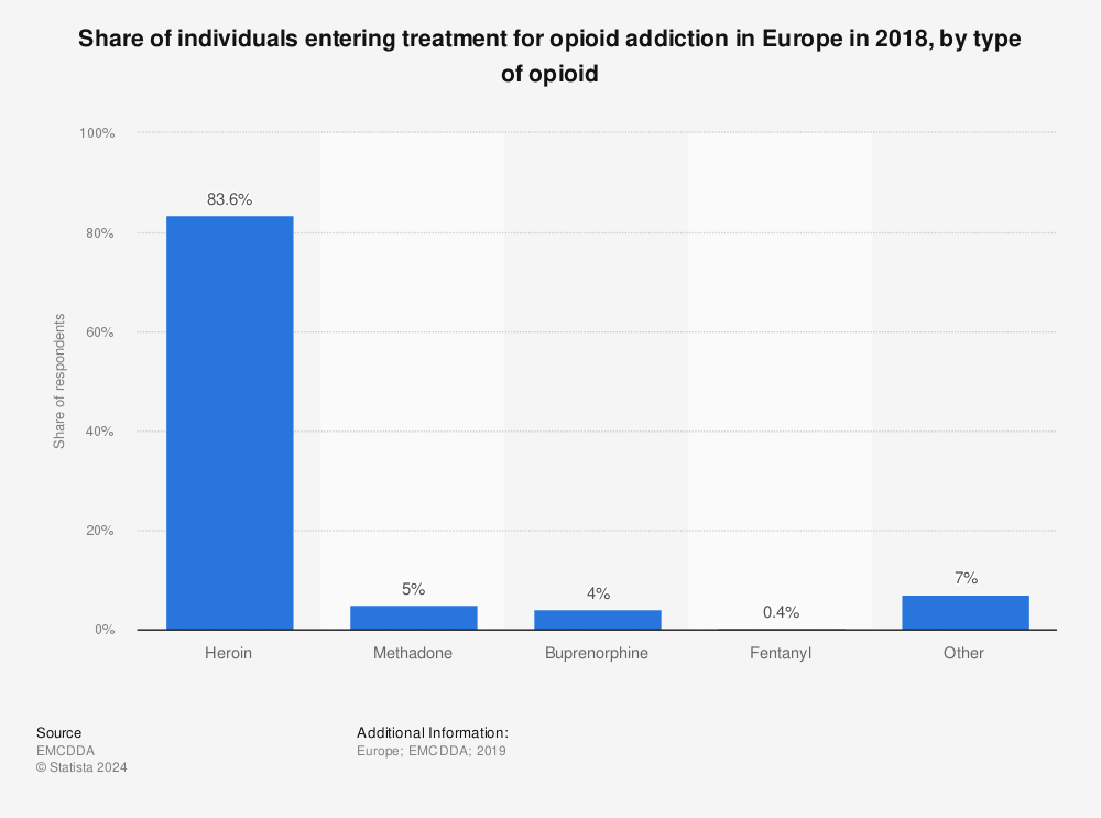 Statistic: Share of individuals entering treatment for opioid addiction in Europe in 2018, by type of opioid | Statista