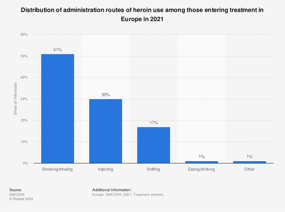 Statistic: Share of administration routes of heroin use in Europe in 2019 | Statista