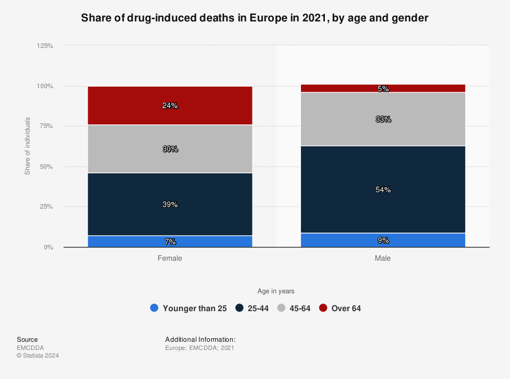 Statistic: Share of drug induced deaths in Europe in 2019, by age | Statista