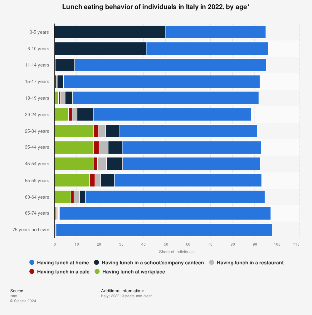 Statistic: Lunch eating behavior of individuals in Italy in 2020, by age* | Statista
