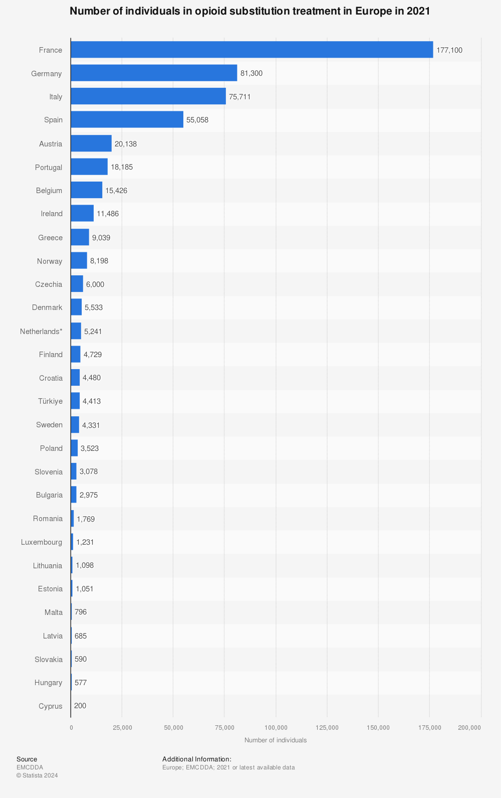 Statistic: Number of individuals in opioid substitution treatment in Europe in 2020* | Statista