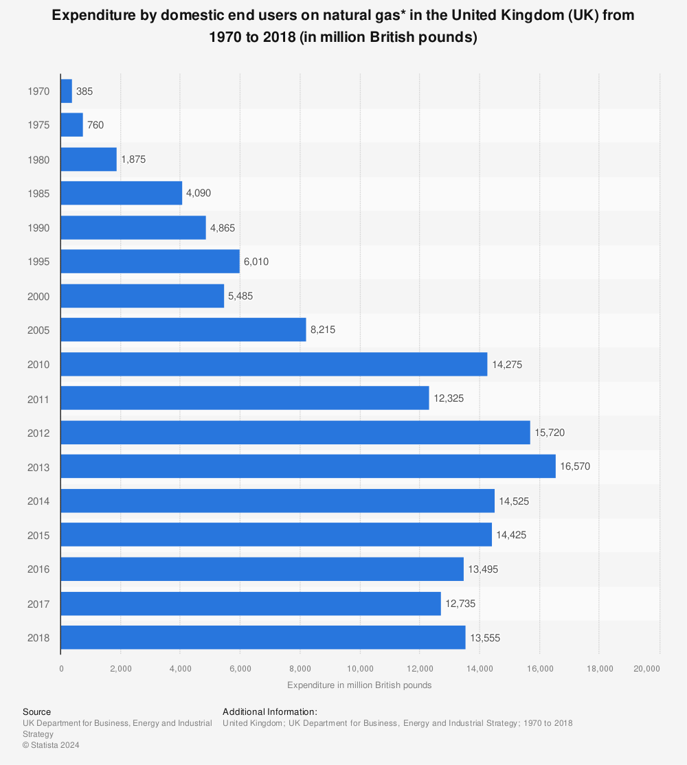 Statistic: Expenditure by domestic end users on natural gas* in the United Kingdom (UK) from 1970  to 2018 (in million British pounds) | Statista