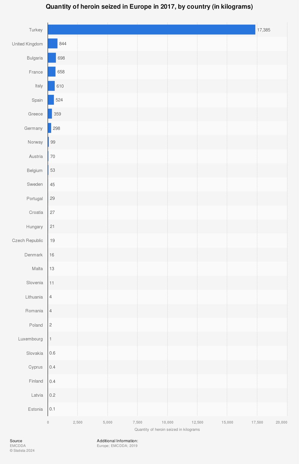 Statistic: Quantity of heroin seized in Europe in 2017, by country (in kilograms) | Statista