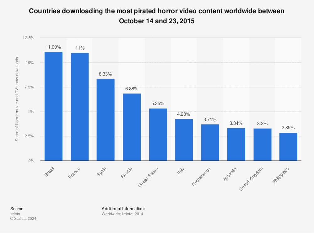 Statistic: Countries downloading the most pirated horror video content worldwide between October 14 and 23, 2015 | Statista