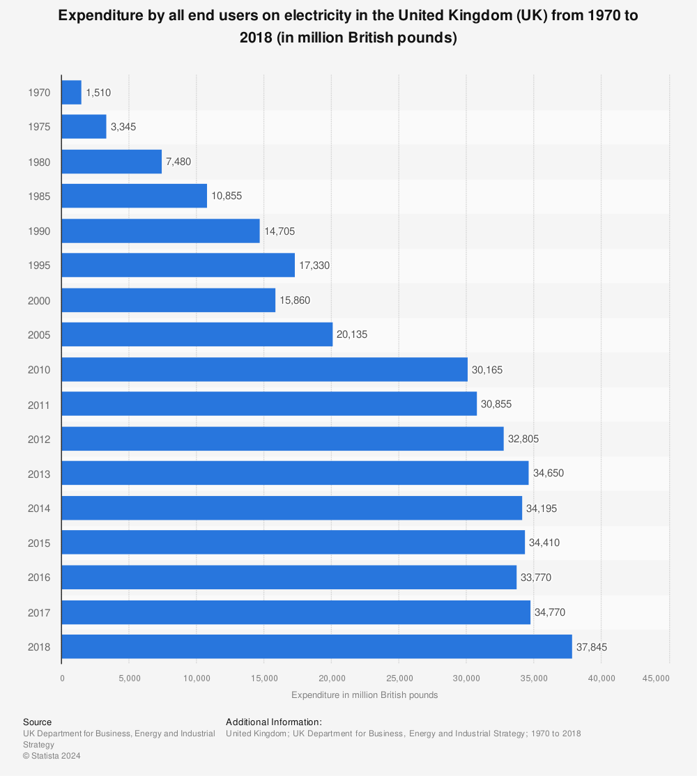 Statistic: Expenditure by all end users on electricity in the United Kingdom (UK) from 1970  to 2018 (in million British pounds) | Statista