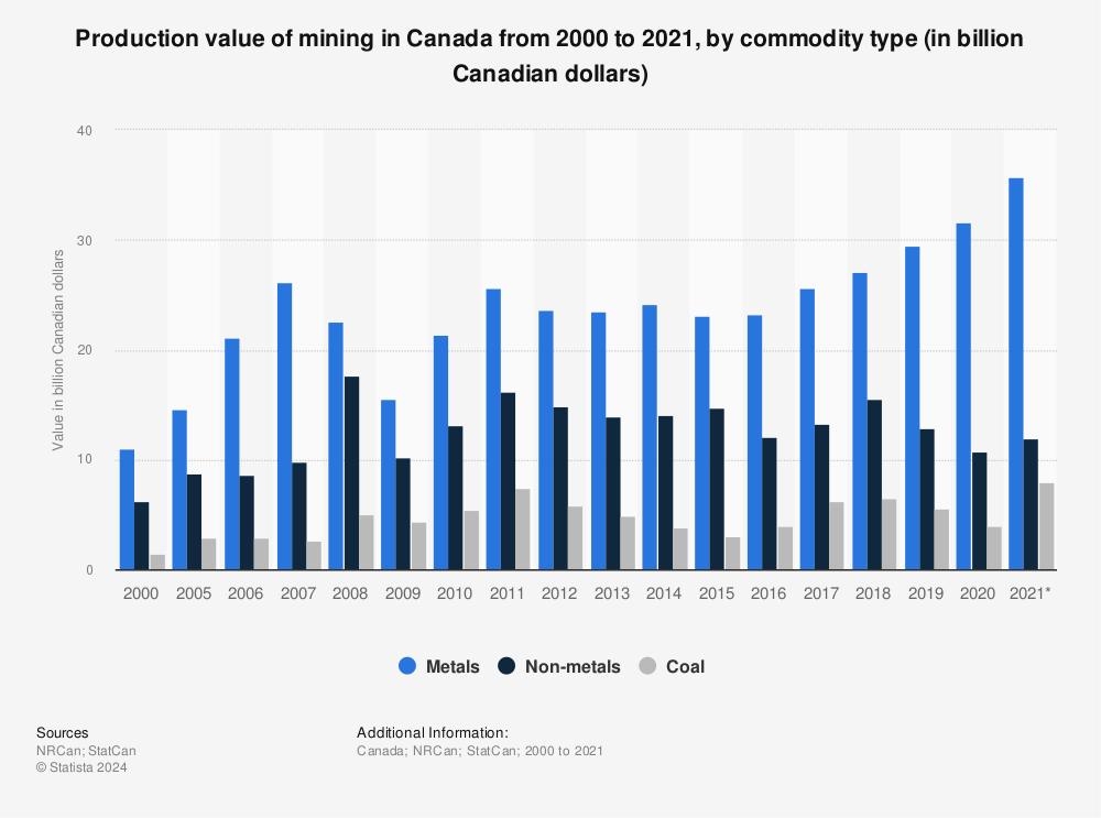 Statistic: Mineral production value in Canada from 2000 to 2020, by category (in billion Canadian dollars) | Statista