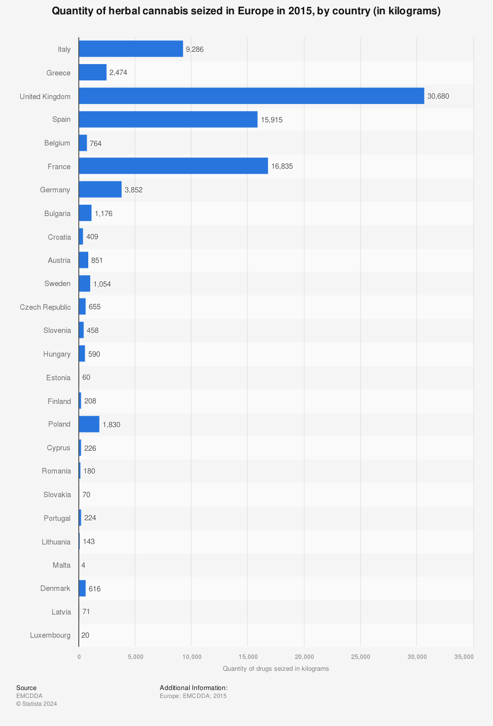 Statistic: Quantity of herbal cannabis seized in Europe in 2015, by country (in kilograms) | Statista