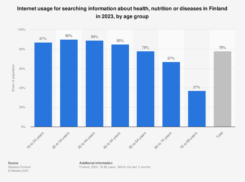 Statistic: Internet usage for searching information about health, nutrition or diseases in Finland in 2021, by age group | Statista