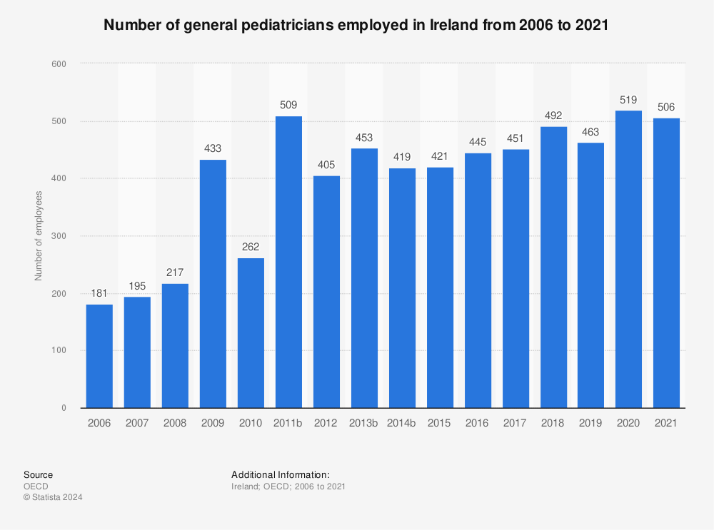 Statistic: Number of general pediatricians employed in Ireland from 2006 to 2021 | Statista
