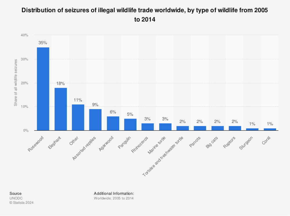 Statistic: Distribution of seizures of illegal wildlife trade worldwide, by type of wildlife from 2005 to 2014 | Statista