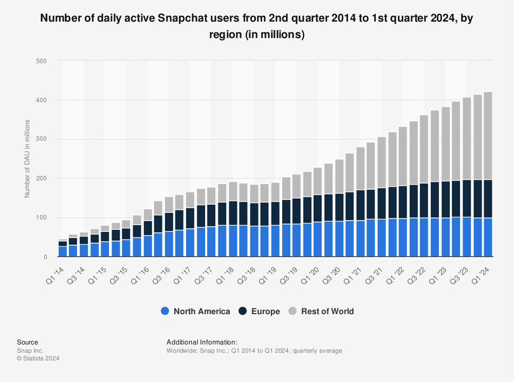 Statistic: Number of daily active Snapchat users from 1st quarter 2014 to 3rd quarter 2021, by region (in millions) | Statista
