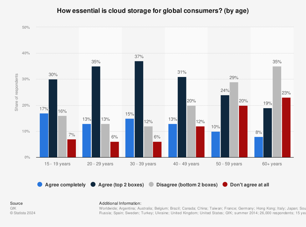 Statistic: How essential is cloud storage for global consumers? (by age) | Statista