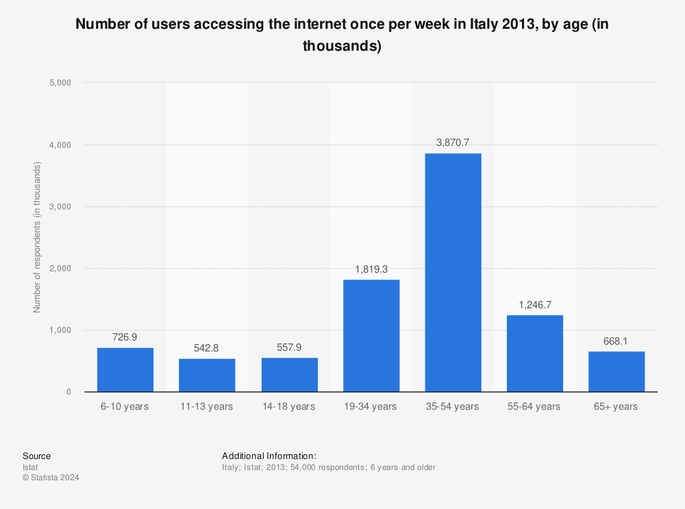 Statistic: Number of users accessing the internet once per week in Italy 2013, by age (in thousands) | Statista