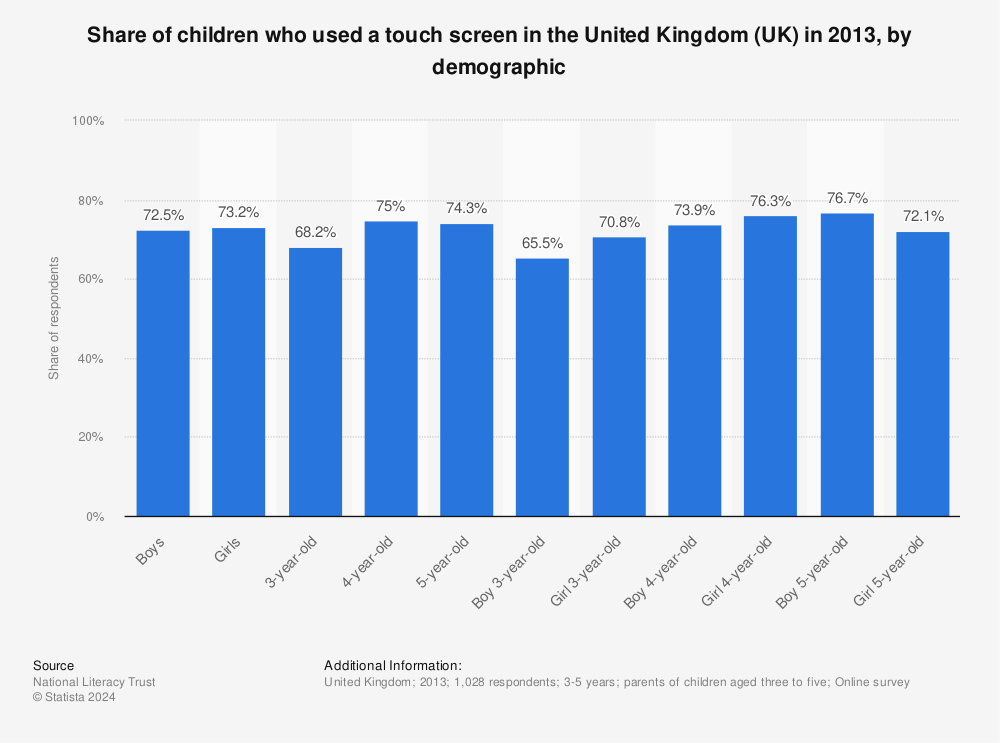 Statistic: Share of children who used a touch screen in the United Kingdom (UK) in 2013, by demographic | Statista
