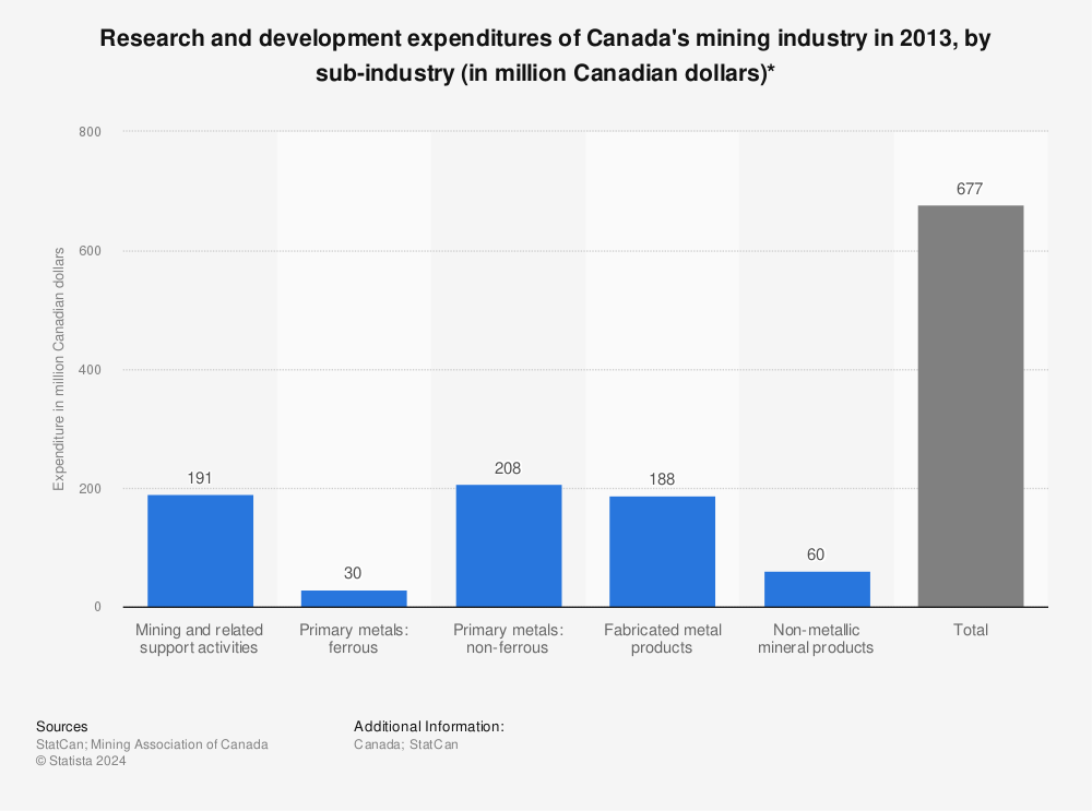 Statistic: Research and development expenditures of Canada's mining industry in 2013, by sub-industry (in million Canadian dollars)*  | Statista