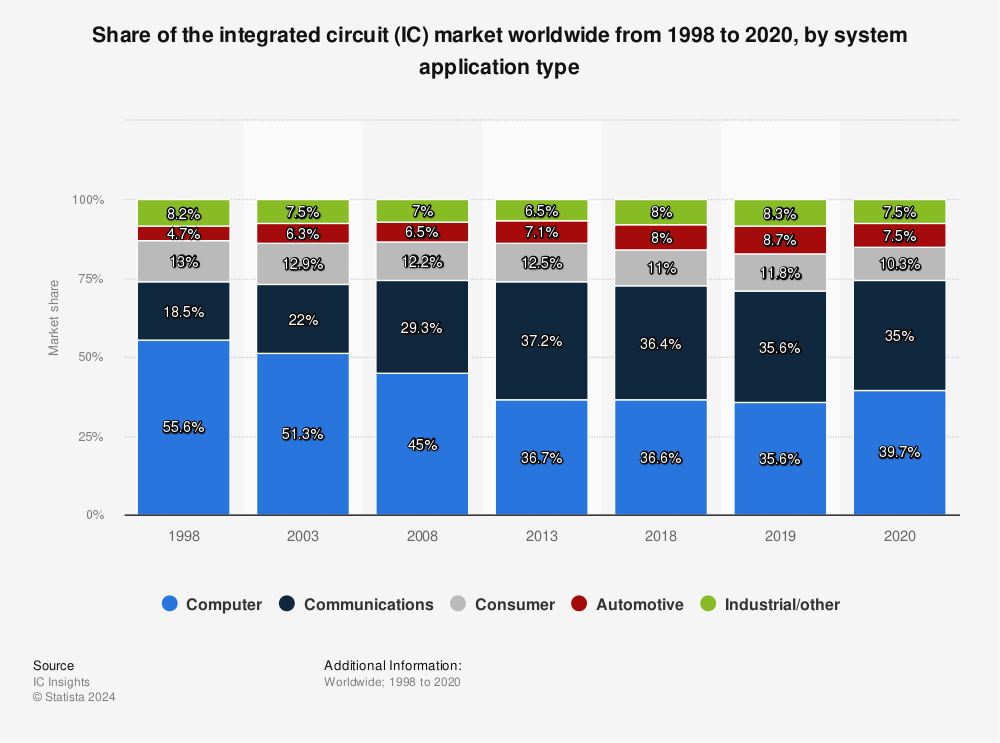 Statistic: Share of the integrated circuit (IC) market worldwide from 1998 to 2020, by system application type | Statista