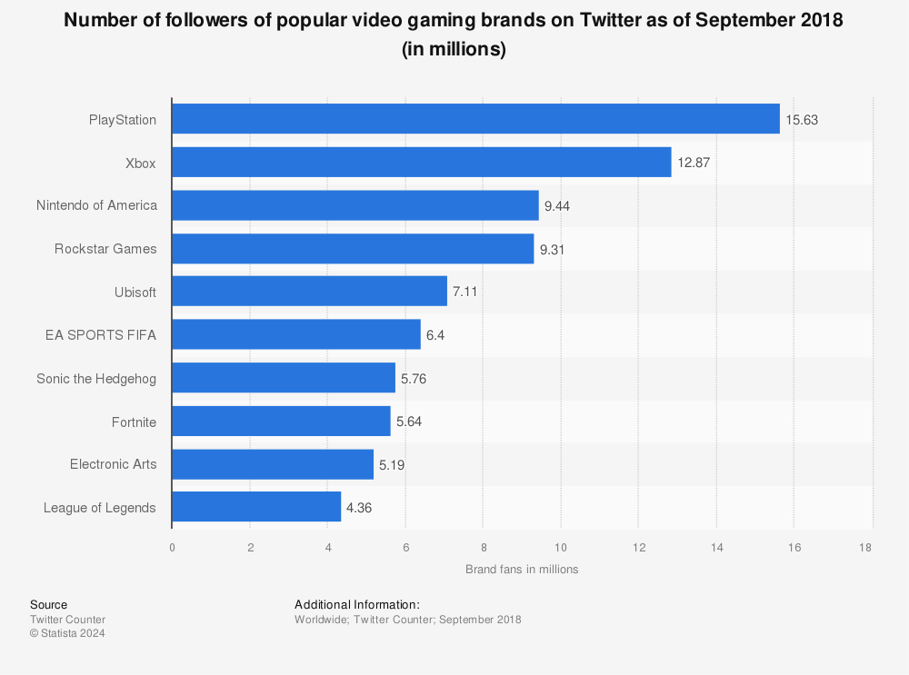 Statistic: Number of followers of popular video gaming brands on Twitter as of September 2018 (in millions) | Statista