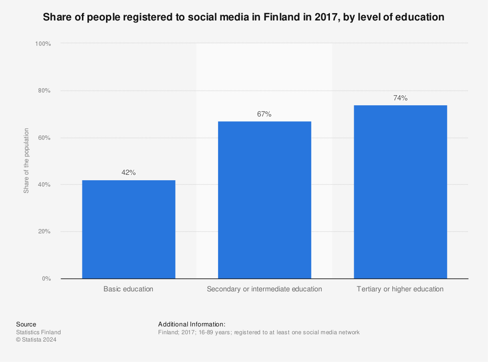 Statistic: Share of people registered to social media in Finland in 2017, by level of education | Statista