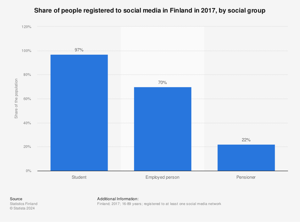 Statistic: Share of people registered to social media in Finland in 2017, by social group | Statista