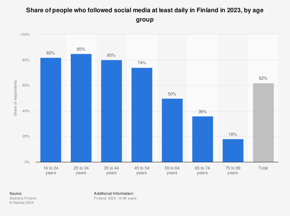 Statistic: Share of people who followed social media at least daily in Finland in 2022, by age group | Statista
