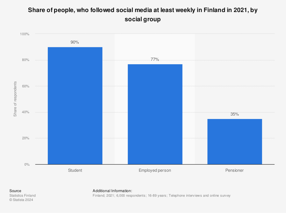 Statistic: Share of people, who followed social media at least weekly in Finland in 2021, by social group | Statista