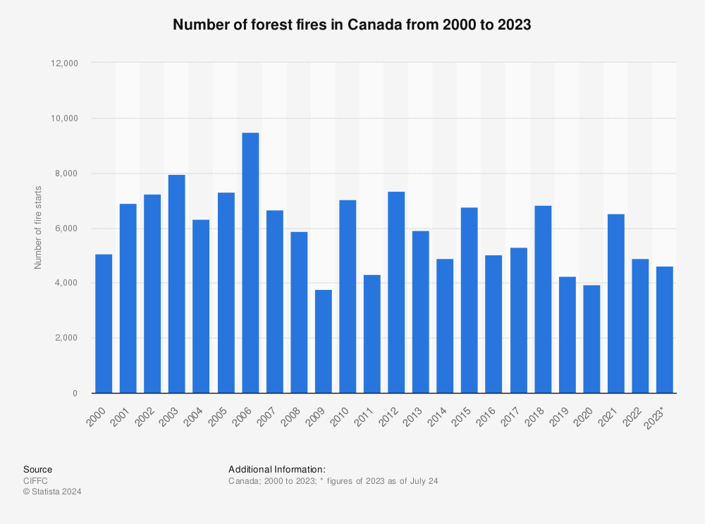 Statistic: Number of forest fires in Canada from 2000 to 2021 | Statista