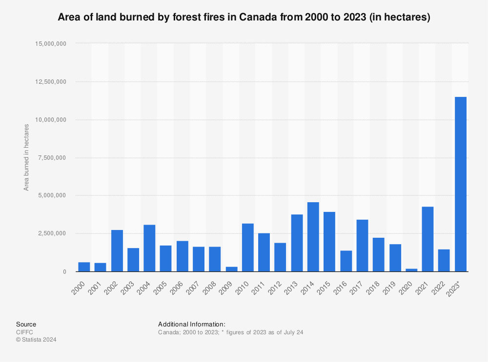 Statistic: Area of land burned by forest fires in Canada from 2000 to 2021 (in hectares) | Statista