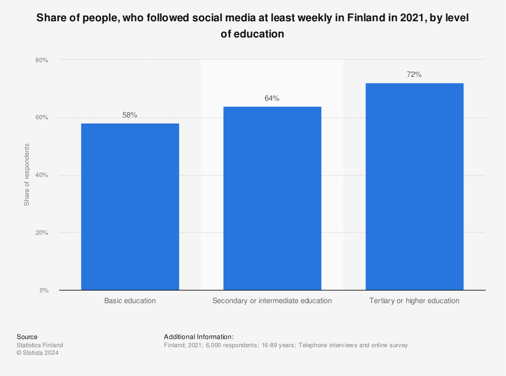 Statistic: Share of people, who followed social media at least weekly in Finland in 2021, by level of education | Statista