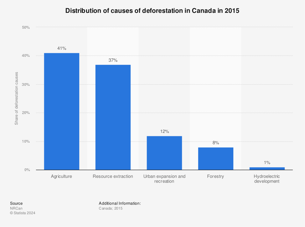 Statistic: Distribution of causes of deforestation in Canada in 2015 | Statista