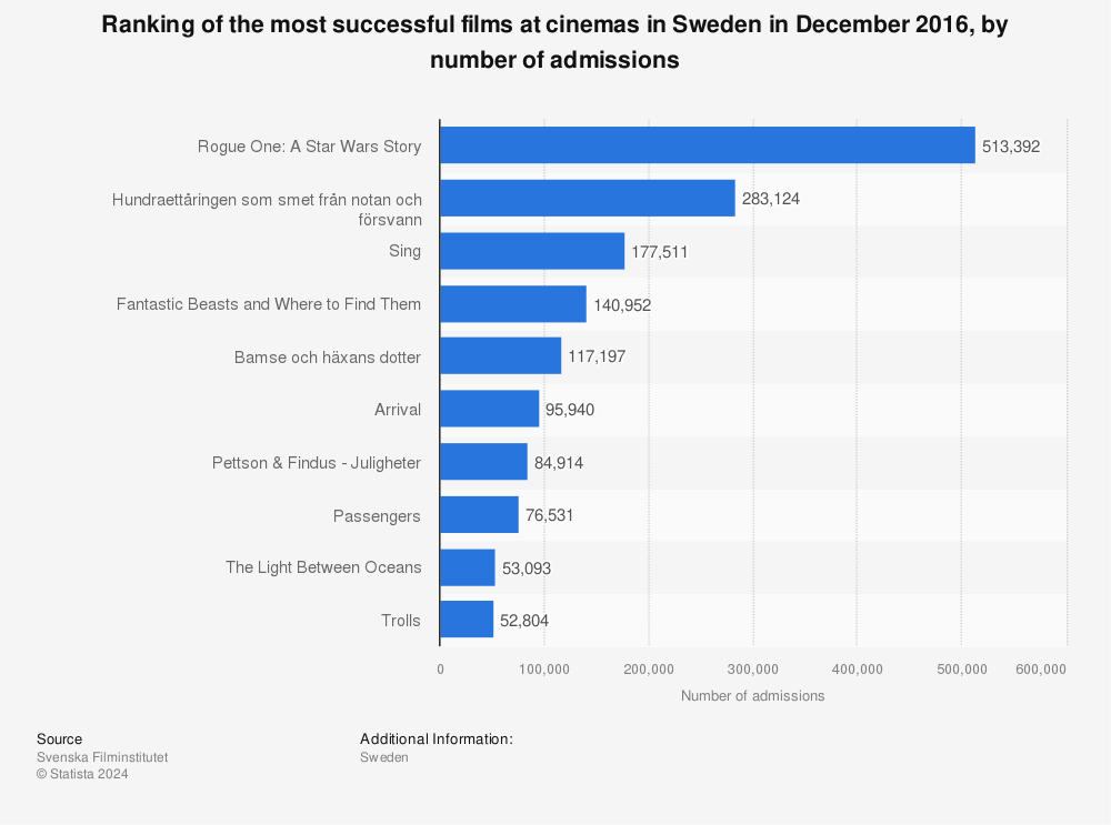 Statistic: Ranking of the most successful films at cinemas in Sweden in December 2016, by number of admissions | Statista