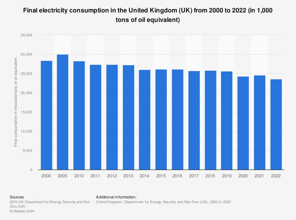 Statistic: Final electricity consumption in the United Kingdom (UK) from 2000 to 2020 (in 1,000 tons of oil equivalent) | Statista