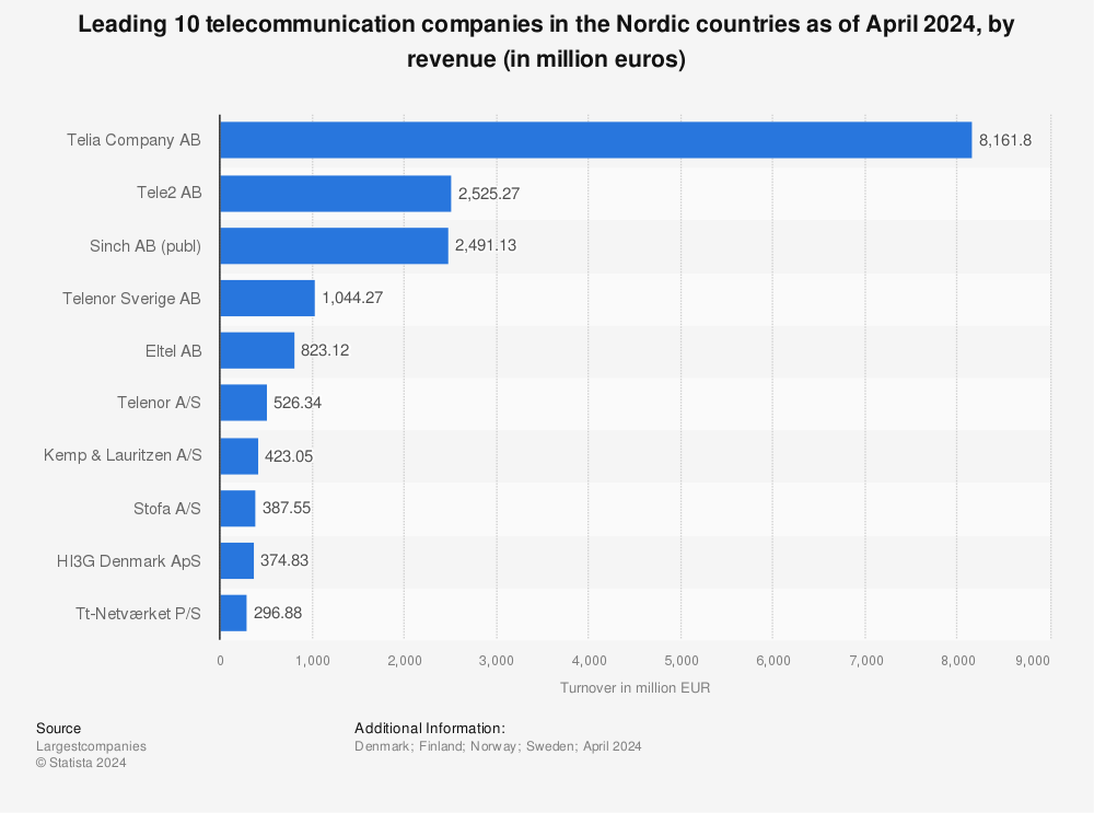 Statistic: Leading 10 telecommunication companies in the Nordic countries as of June 2022, by revenue (in million euros) | Statista