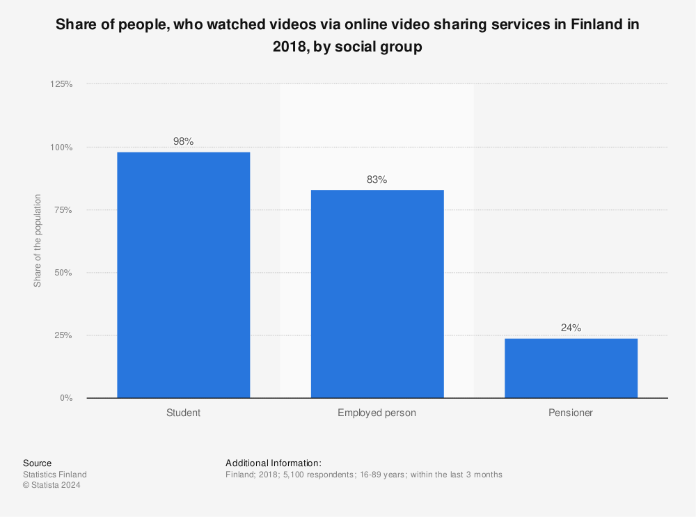 Statistic: Share of people, who watched videos via online video sharing services in Finland in 2018, by social group | Statista