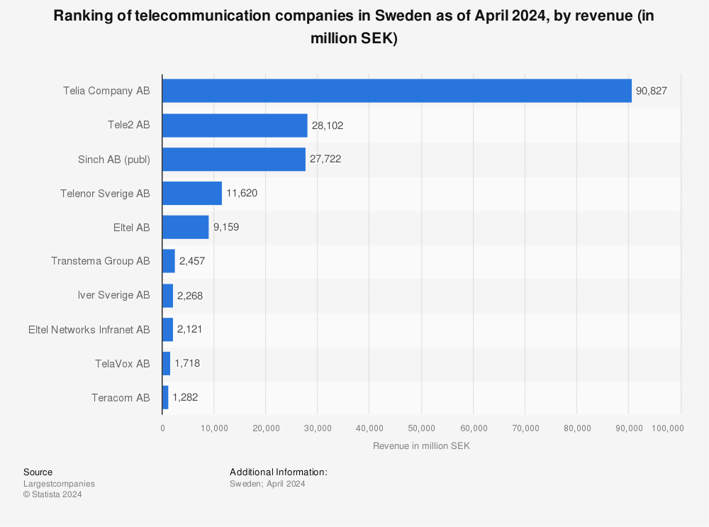 Statistic: Ranking of telecommunication companies in Sweden as of June 2021, by turnover (in million SEK) | Statista