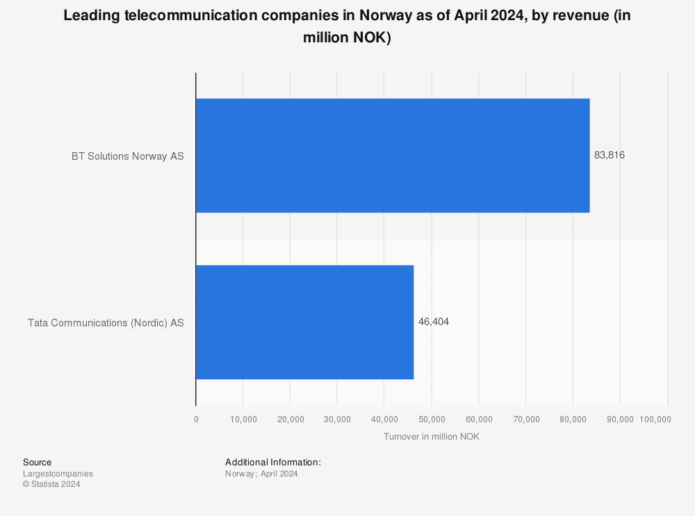 Statistic: Leading telecommunication companies in Norway as of June 2022, by turnover (in million NOK) | Statista