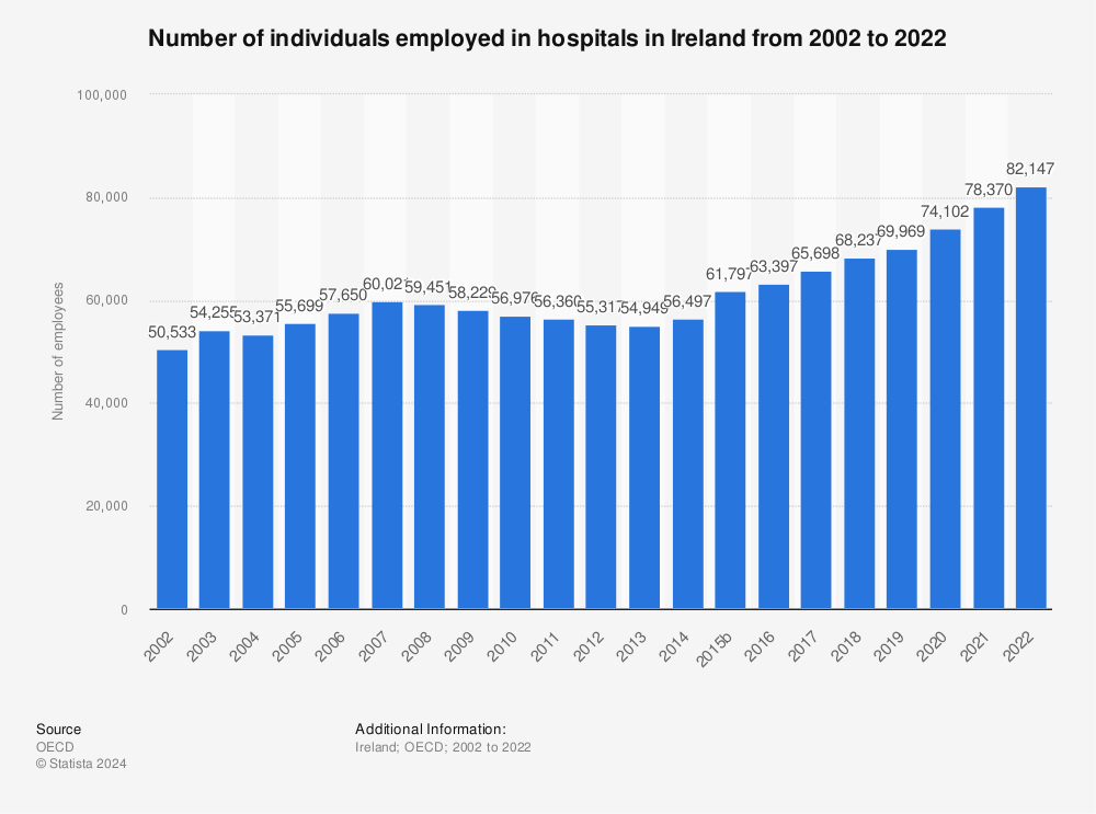 Statistic: Number of individuals employed in hospitals in Ireland from 2001 to 2021 | Statista