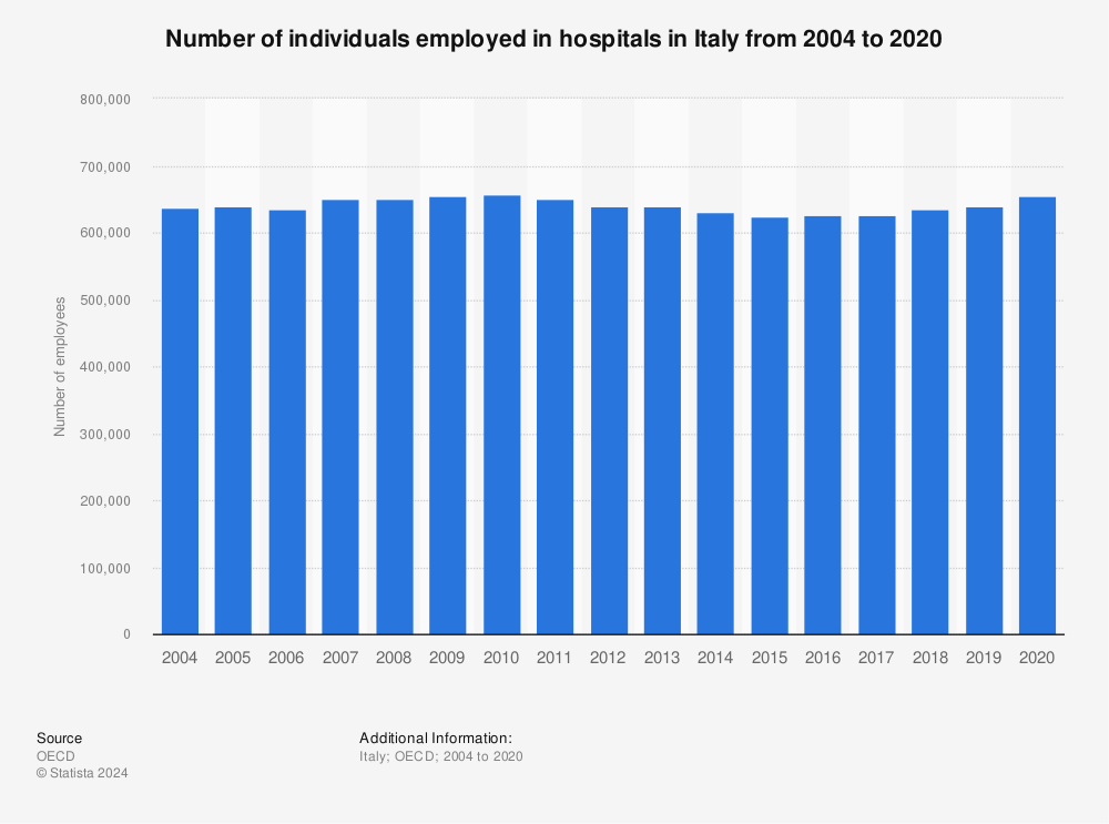 Statistic: Number of individuals employed in hospitals in Italy from 2004 to 2020 | Statista