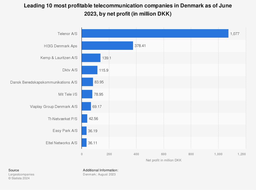 Statistic: Leading 10 most profitable telecommunication companies in Denmark as of June 2022, by net profit (in million DKK) | Statista