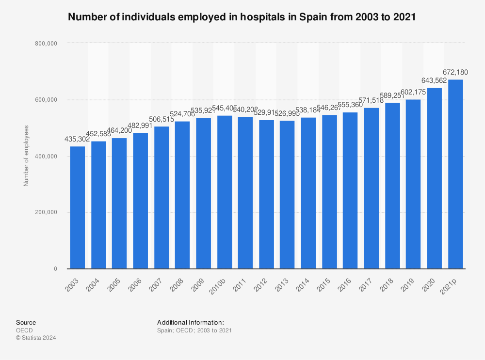 Statistic: Number of individuals employed in hospitals in Spain from 2002 to 2020 | Statista