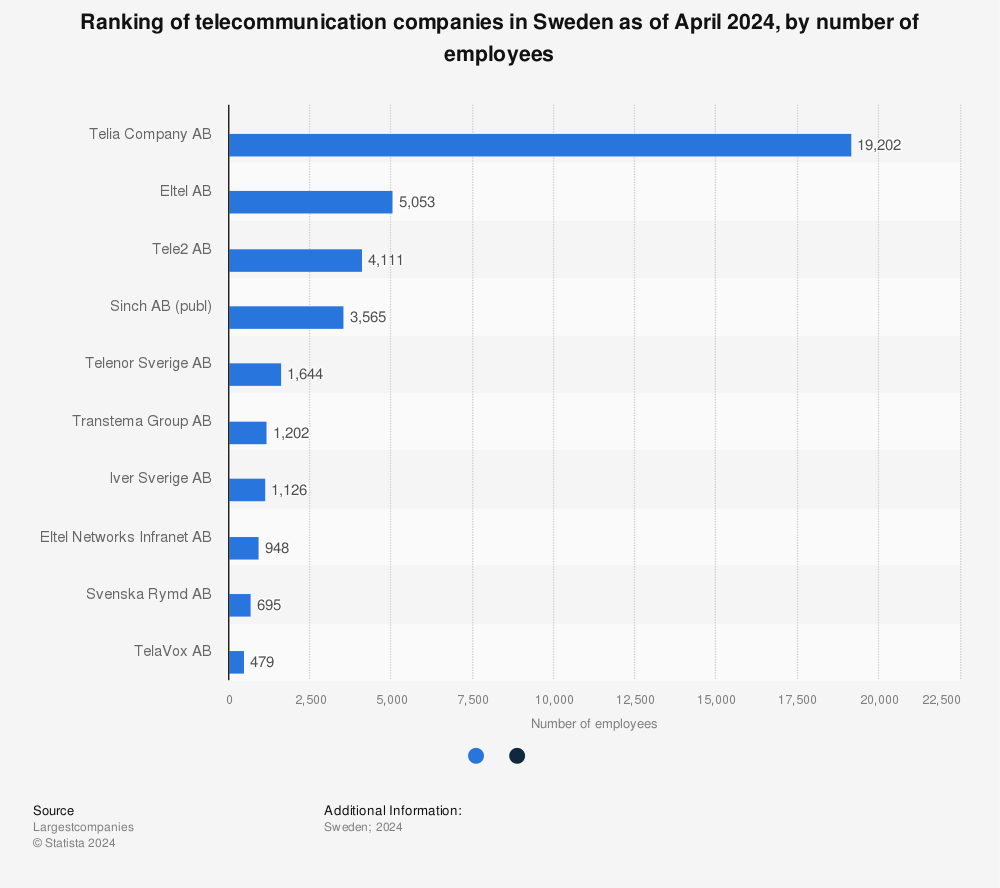 Statistic: Ranking of telecommunication companies in Sweden as of June 2022, by number of employees | Statista