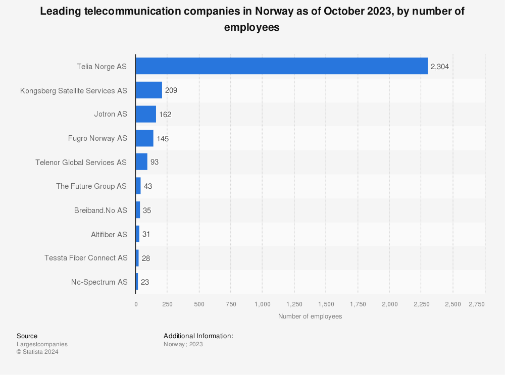 Statistic: Leading telecommunication companies in Norway as of June 2021, by number of employees | Statista