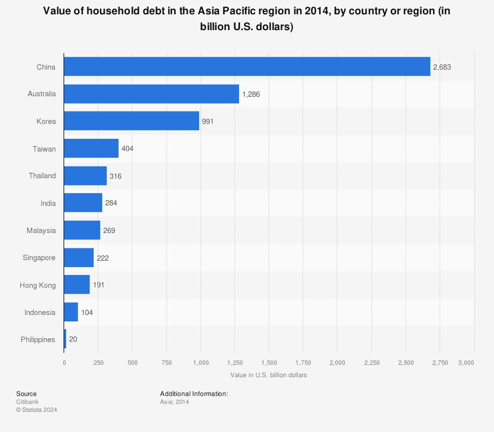 Statistic: Value of household debt in the Asia Pacific region in 2014, by country or region (in billion U.S. dollars) | Statista