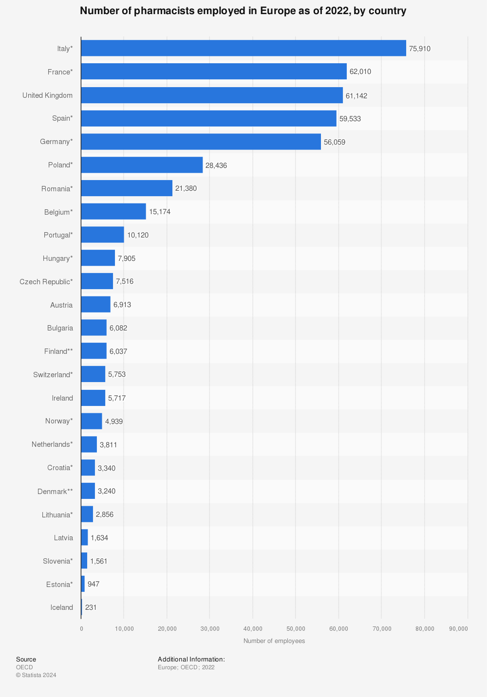 Statistic: Number of pharmacists employed in Europe in 2019, by country | Statista