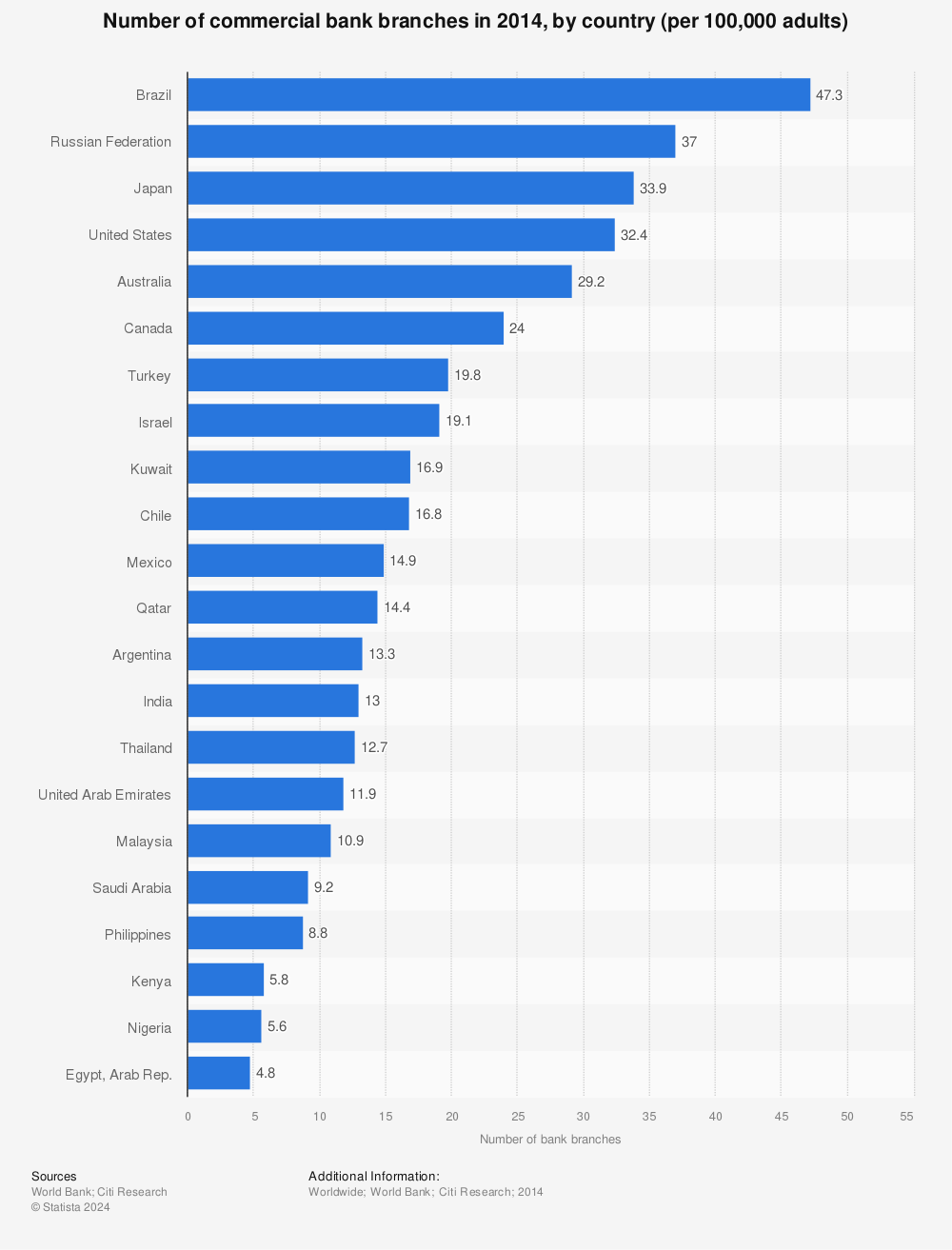 Statistic: Number of commercial bank branches in 2014, by country (per 100,000 adults) | Statista