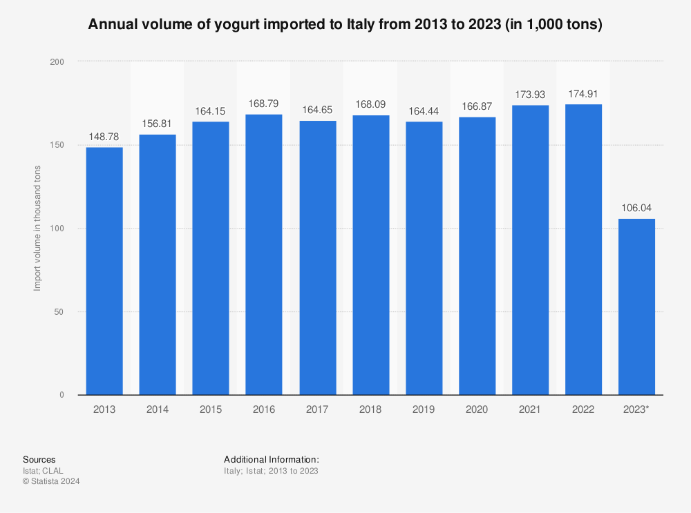Statistic: Annual volume of yogurt imported to Italy from 2013 to 2021 (in 1,000 tons) | Statista