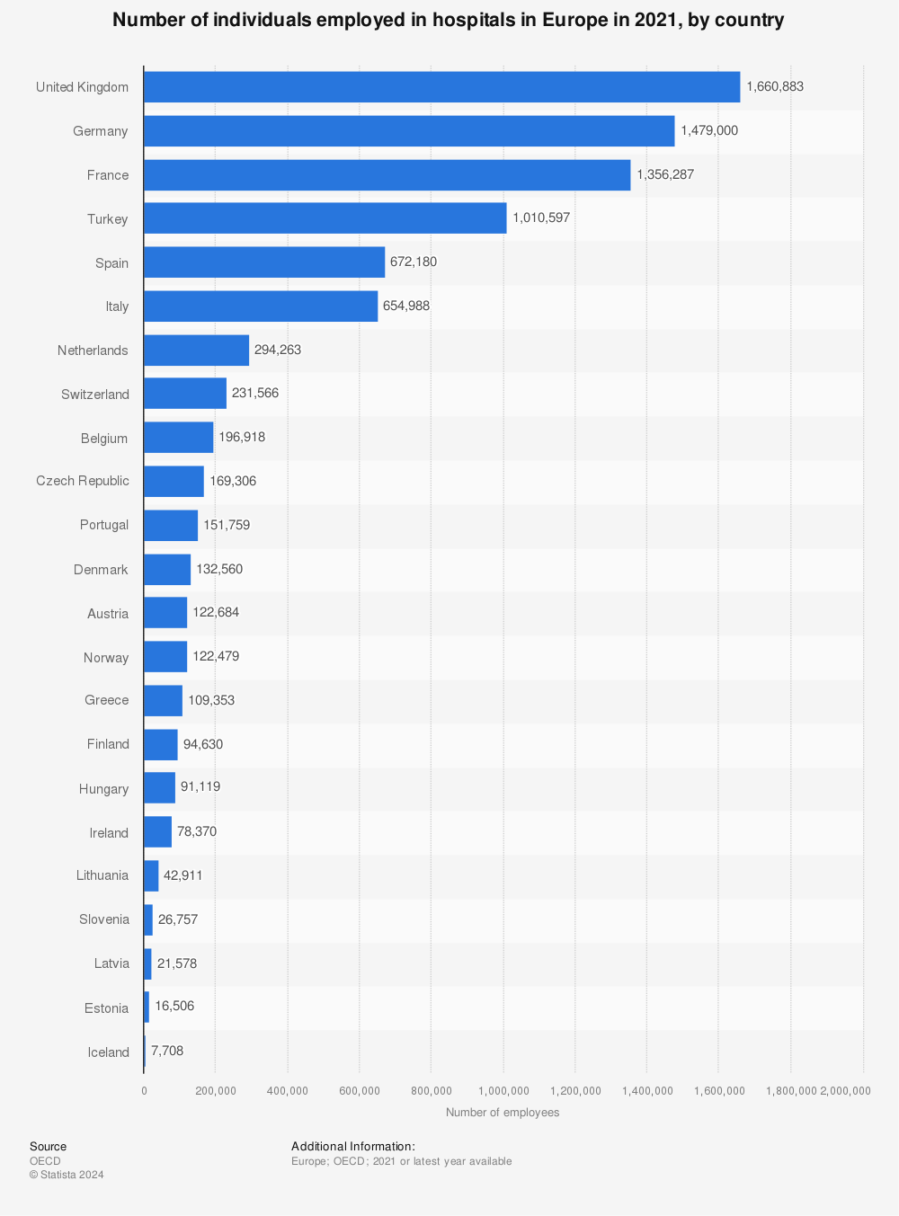 Statistic: Number of individuals employed in hospitals in Europe in 2020, by country  | Statista
