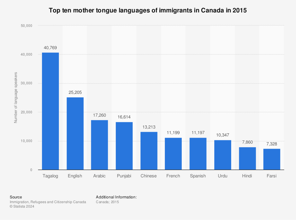 Statistic: Top ten mother tongue languages of immigrants in Canada in 2015 | Statista