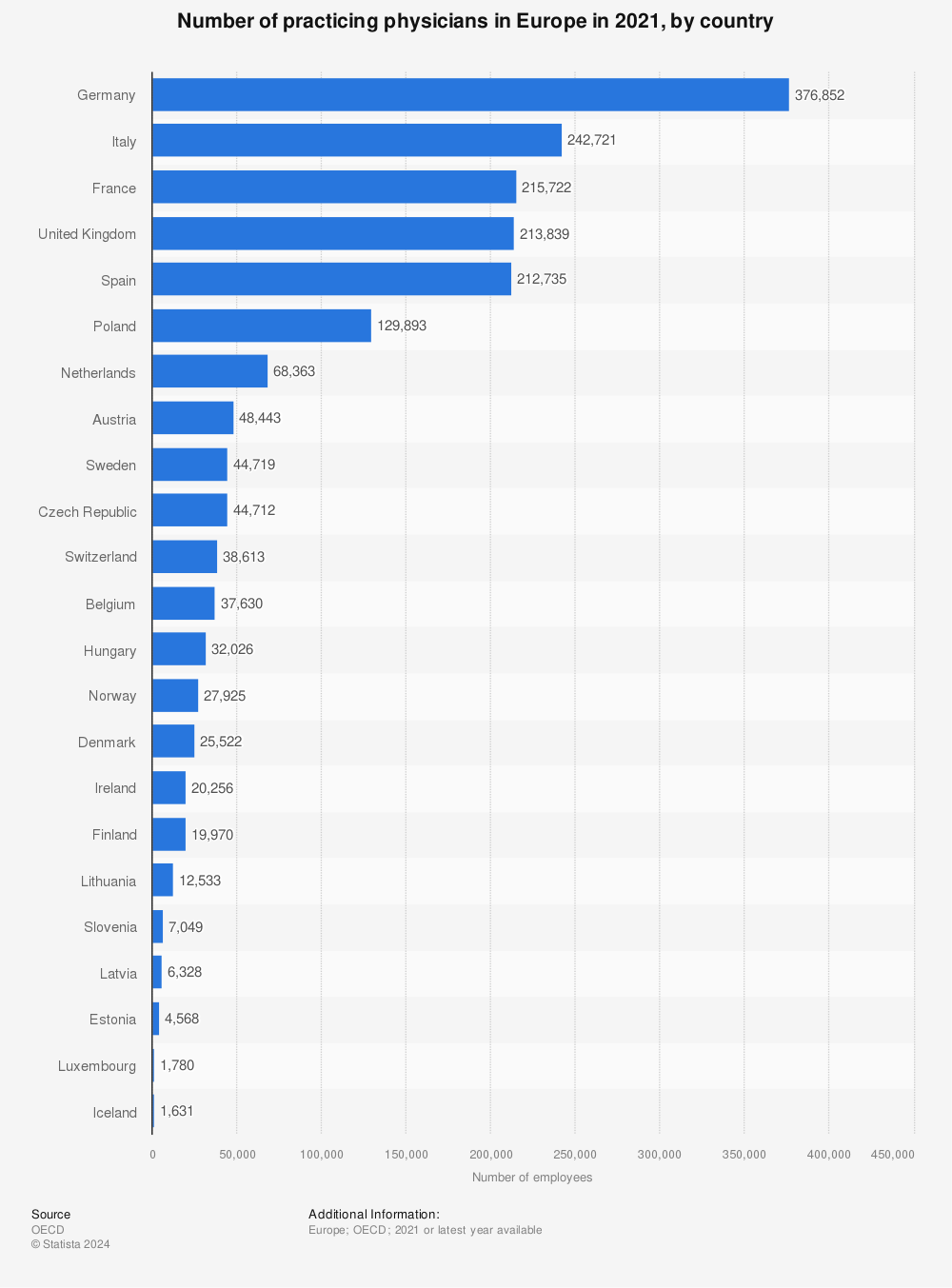 Statistic: Number of practicing physicians employed in Europe in 2018, by country  | Statista