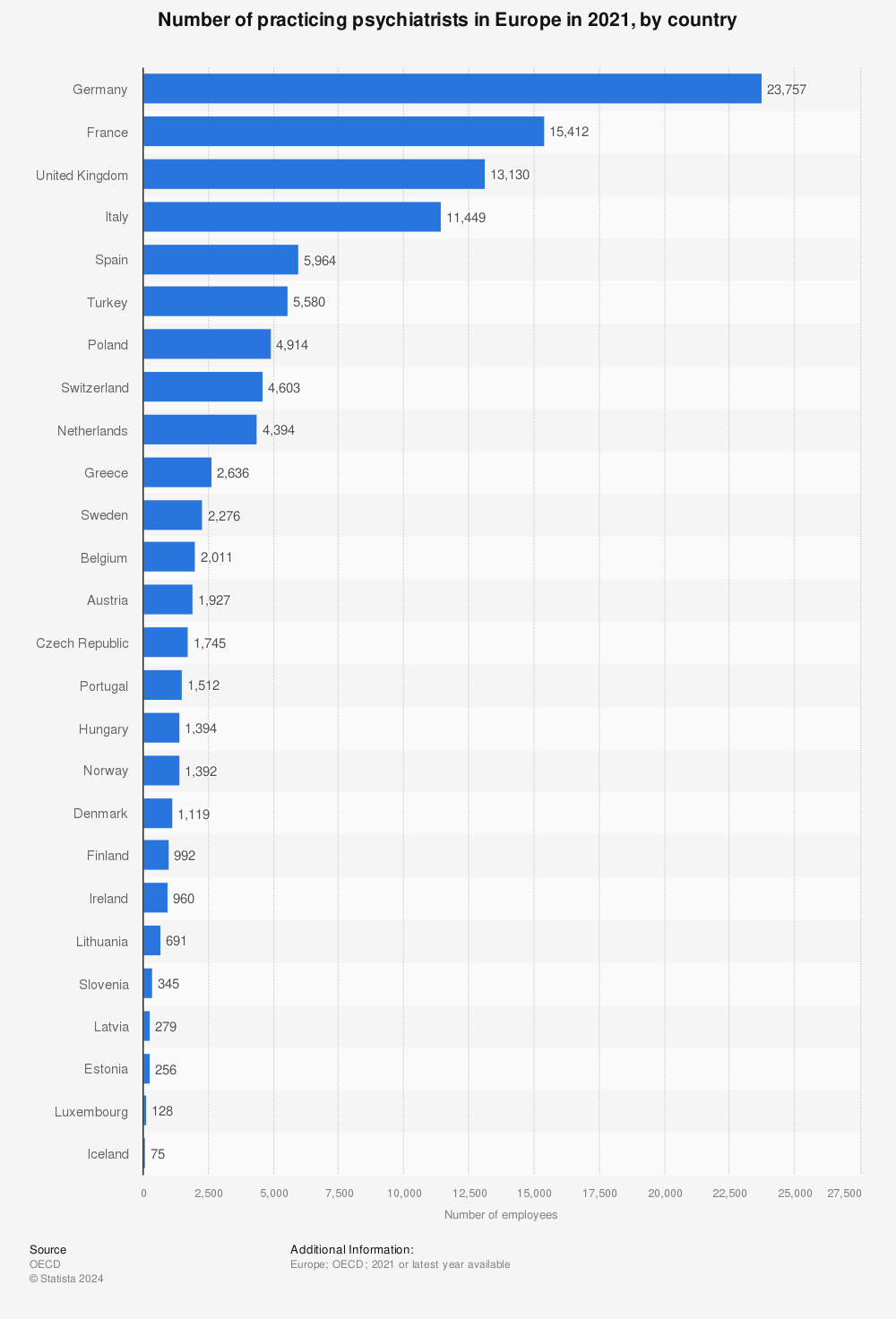 Statistic: Number of psychiatrists practicing in Europe in 2020, by country  | Statista